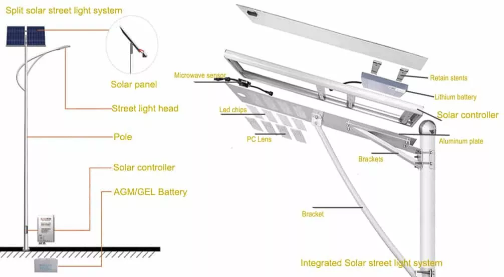 Structure And Composition Of Solar Street Light