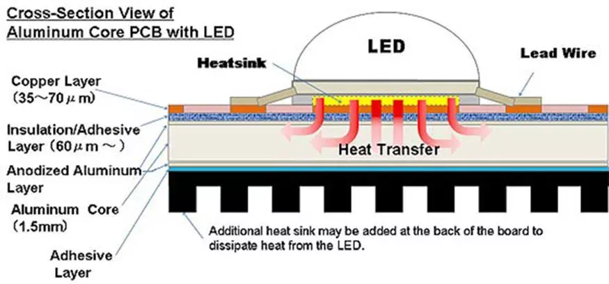LED Chip Heat Dissipation