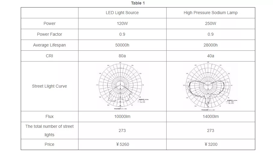 Depth Analysis of LED Street Light Vs HPS Lamp